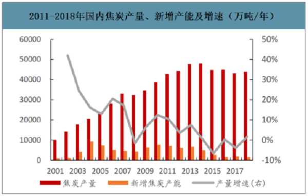 2019年中国焦化行业产能产量、生产分布及价格走势分析