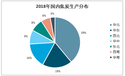 2019年中国焦化行业产能产量、生产分布及价格走势分析