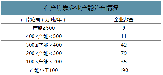 2019年中国焦化行业产能产量、生产分布及价格走势分析