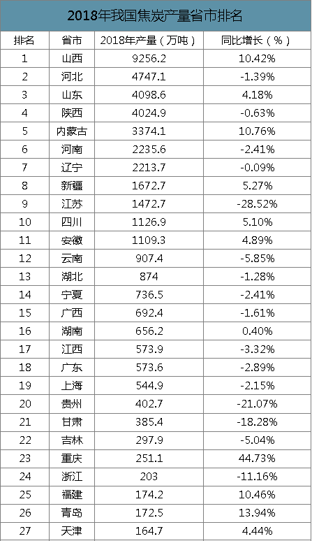 2019年中国焦化行业产能产量、生产分布及价格走势分析