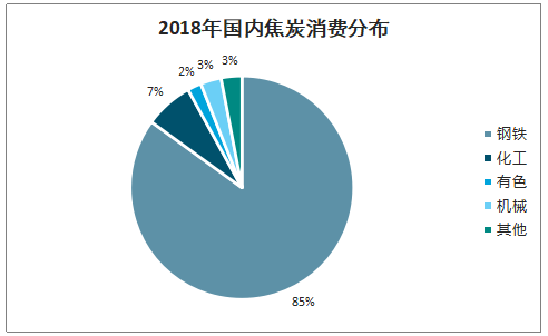 2019年中国焦化行业产能产量、生产分布及价格走势分析