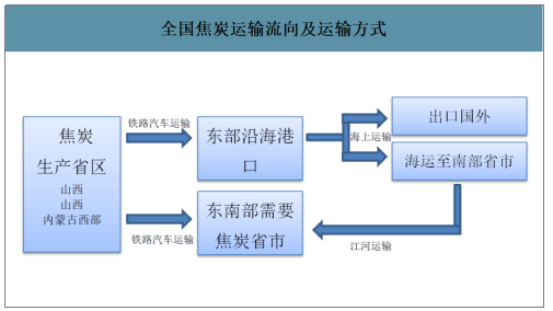 2019年中国焦化行业产能产量、生产分布及价格走势分析